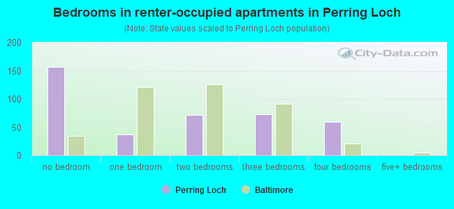 Bedrooms in renter-occupied apartments in Perring Loch