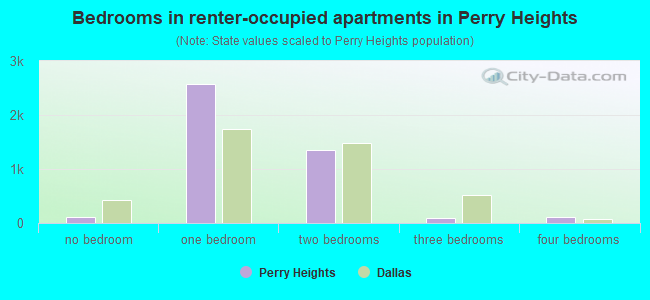 Bedrooms in renter-occupied apartments in Perry Heights
