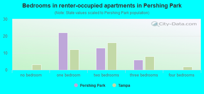 Bedrooms in renter-occupied apartments in Pershing Park