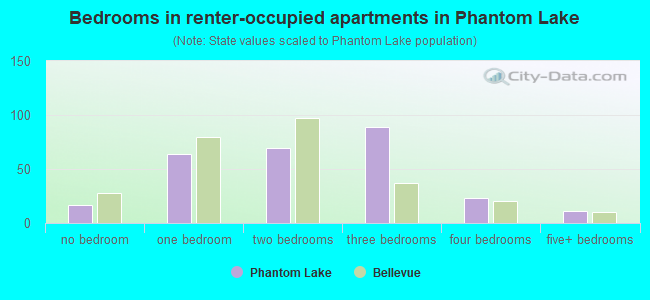 Bedrooms in renter-occupied apartments in Phantom Lake