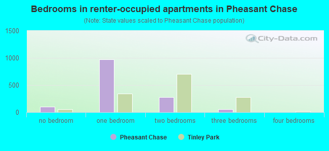 Bedrooms in renter-occupied apartments in Pheasant Chase