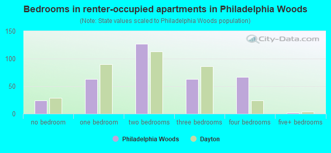 Bedrooms in renter-occupied apartments in Philadelphia Woods
