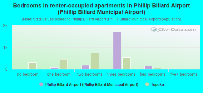 Bedrooms in renter-occupied apartments in Phillip Billard Airport (Phillip Billard Municipal Airport)