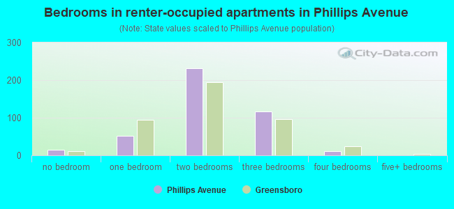 Bedrooms in renter-occupied apartments in Phillips Avenue