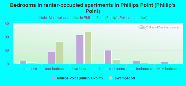 Bedrooms in renter-occupied apartments in Phillips Point (Phillip's Point)