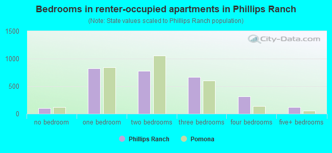 Bedrooms in renter-occupied apartments in Phillips Ranch
