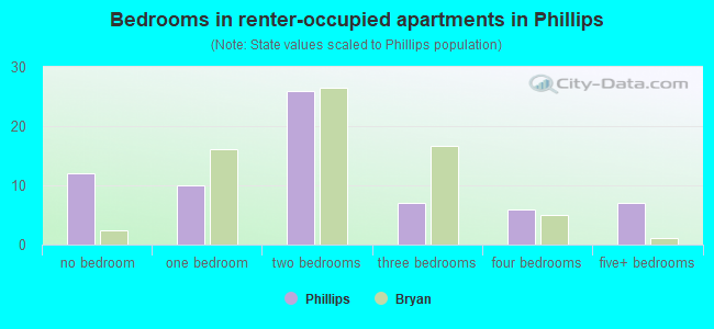 Bedrooms in renter-occupied apartments in Phillips