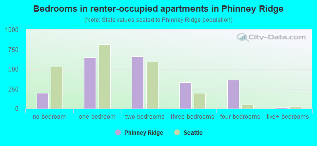 Bedrooms in renter-occupied apartments in Phinney Ridge