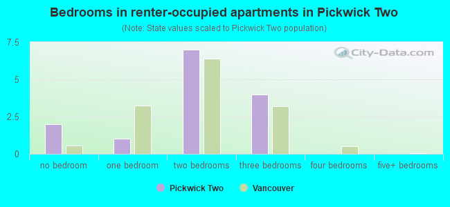 Bedrooms in renter-occupied apartments in Pickwick Two