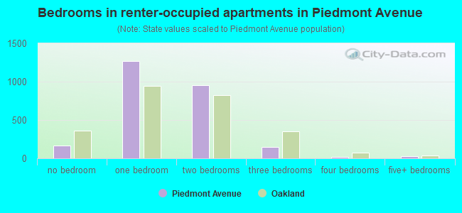 Bedrooms in renter-occupied apartments in Piedmont Avenue