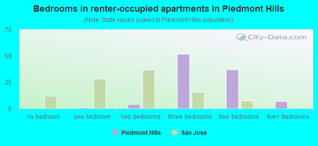 Bedrooms in renter-occupied apartments in Piedmont Hills