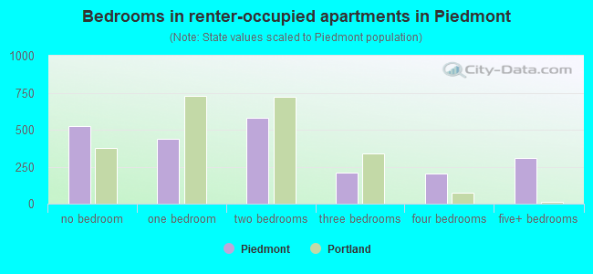Bedrooms in renter-occupied apartments in Piedmont