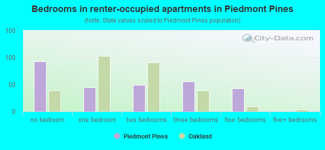 Bedrooms in renter-occupied apartments in Piedmont Pines