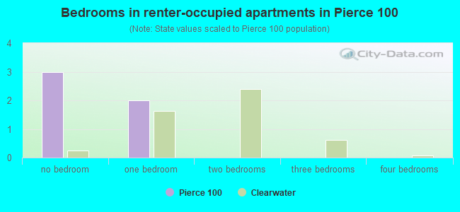 Bedrooms in renter-occupied apartments in Pierce 100