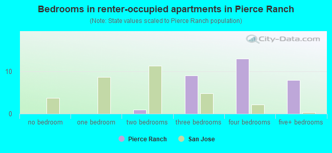 Bedrooms in renter-occupied apartments in Pierce Ranch
