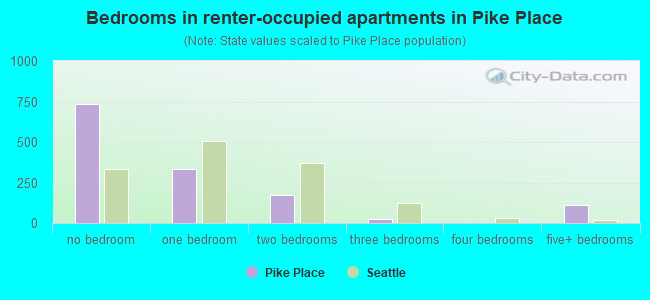 Bedrooms in renter-occupied apartments in Pike Place