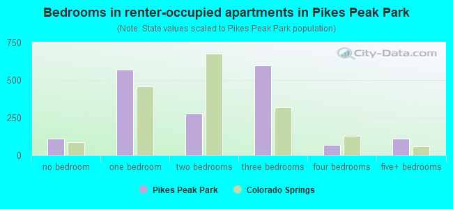 Bedrooms in renter-occupied apartments in Pikes Peak Park