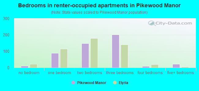 Bedrooms in renter-occupied apartments in Pikewood Manor