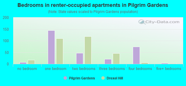 Bedrooms in renter-occupied apartments in Pilgrim Gardens