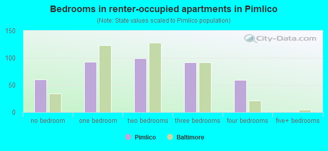 Bedrooms in renter-occupied apartments in Pimlico
