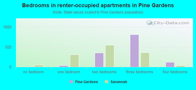 Bedrooms in renter-occupied apartments in Pine Gardens