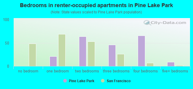Bedrooms in renter-occupied apartments in Pine Lake Park