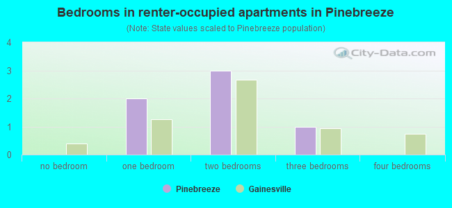 Bedrooms in renter-occupied apartments in Pinebreeze