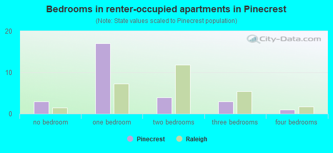 Bedrooms in renter-occupied apartments in Pinecrest