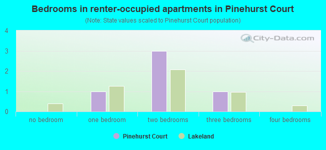 Bedrooms in renter-occupied apartments in Pinehurst Court