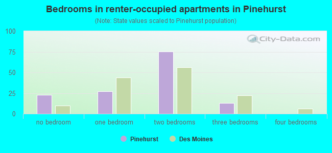 Bedrooms in renter-occupied apartments in Pinehurst