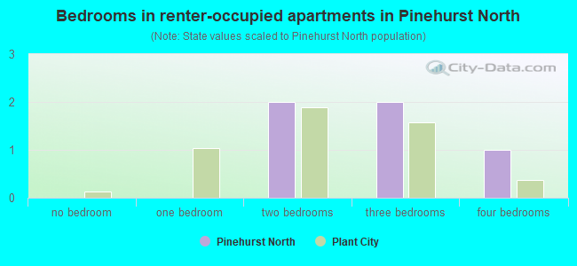 Bedrooms in renter-occupied apartments in Pinehurst North