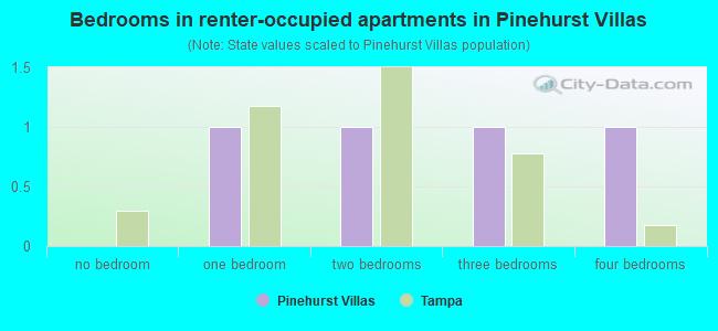 Bedrooms in renter-occupied apartments in Pinehurst Villas