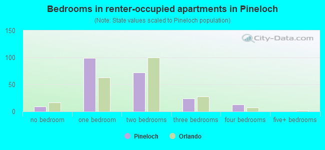 Bedrooms in renter-occupied apartments in Pineloch