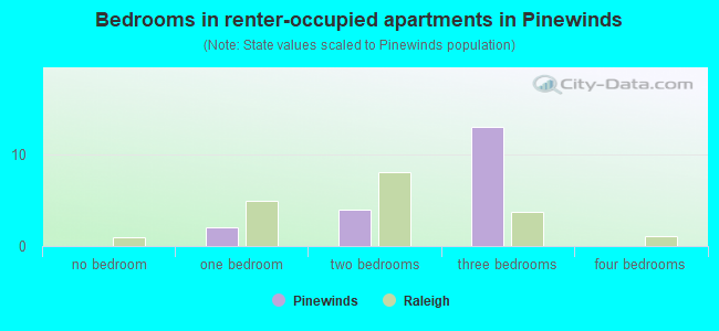 Bedrooms in renter-occupied apartments in Pinewinds