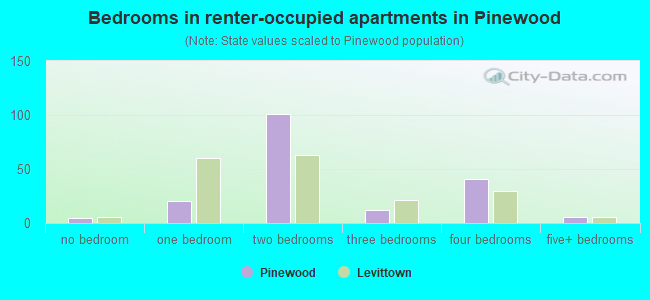 Bedrooms in renter-occupied apartments in Pinewood