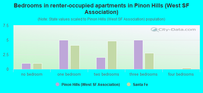 Bedrooms in renter-occupied apartments in Pinon Hills (West SF Association)