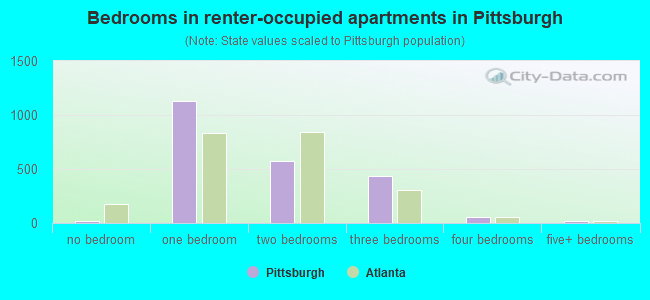 Bedrooms in renter-occupied apartments in Pittsburgh