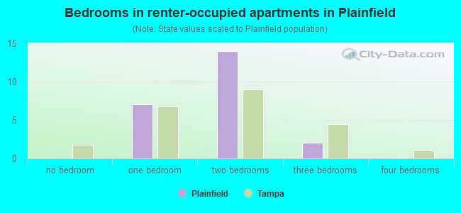 Bedrooms in renter-occupied apartments in Plainfield