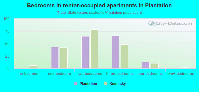 Bedrooms in renter-occupied apartments in Plantation