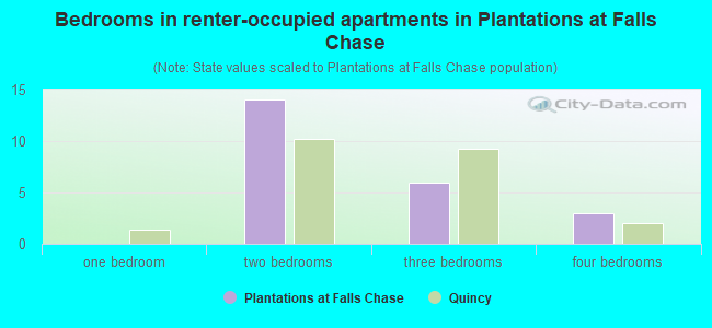 Bedrooms in renter-occupied apartments in Plantations at Falls Chase