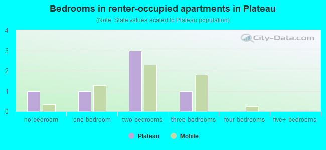 Bedrooms in renter-occupied apartments in Plateau