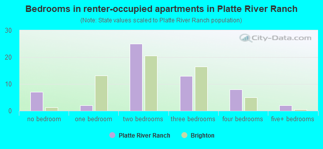 Bedrooms in renter-occupied apartments in Platte River Ranch