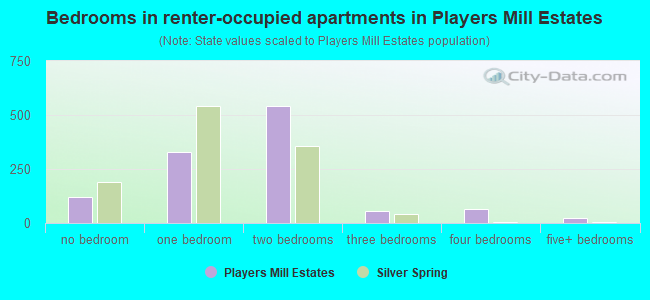 Bedrooms in renter-occupied apartments in Players Mill Estates