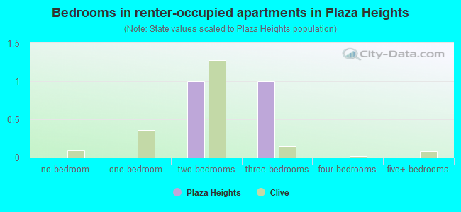 Bedrooms in renter-occupied apartments in Plaza Heights