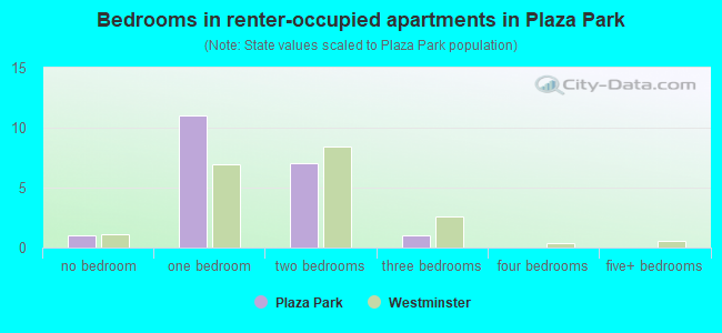 Bedrooms in renter-occupied apartments in Plaza Park