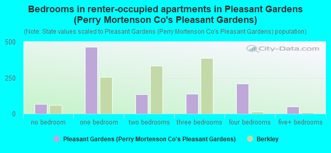 Bedrooms in renter-occupied apartments in Pleasant Gardens (Perry Mortenson Co's Pleasant Gardens)