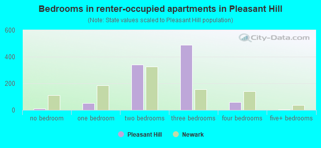 Bedrooms in renter-occupied apartments in Pleasant Hill
