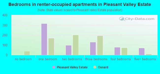 Bedrooms in renter-occupied apartments in Pleasant Valley Estate