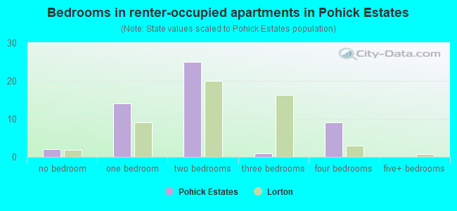 Bedrooms in renter-occupied apartments in Pohick Estates