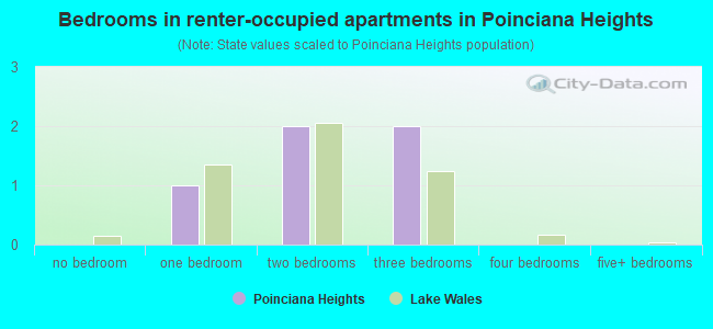 Bedrooms in renter-occupied apartments in Poinciana Heights